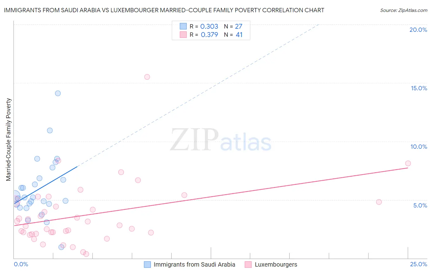Immigrants from Saudi Arabia vs Luxembourger Married-Couple Family Poverty