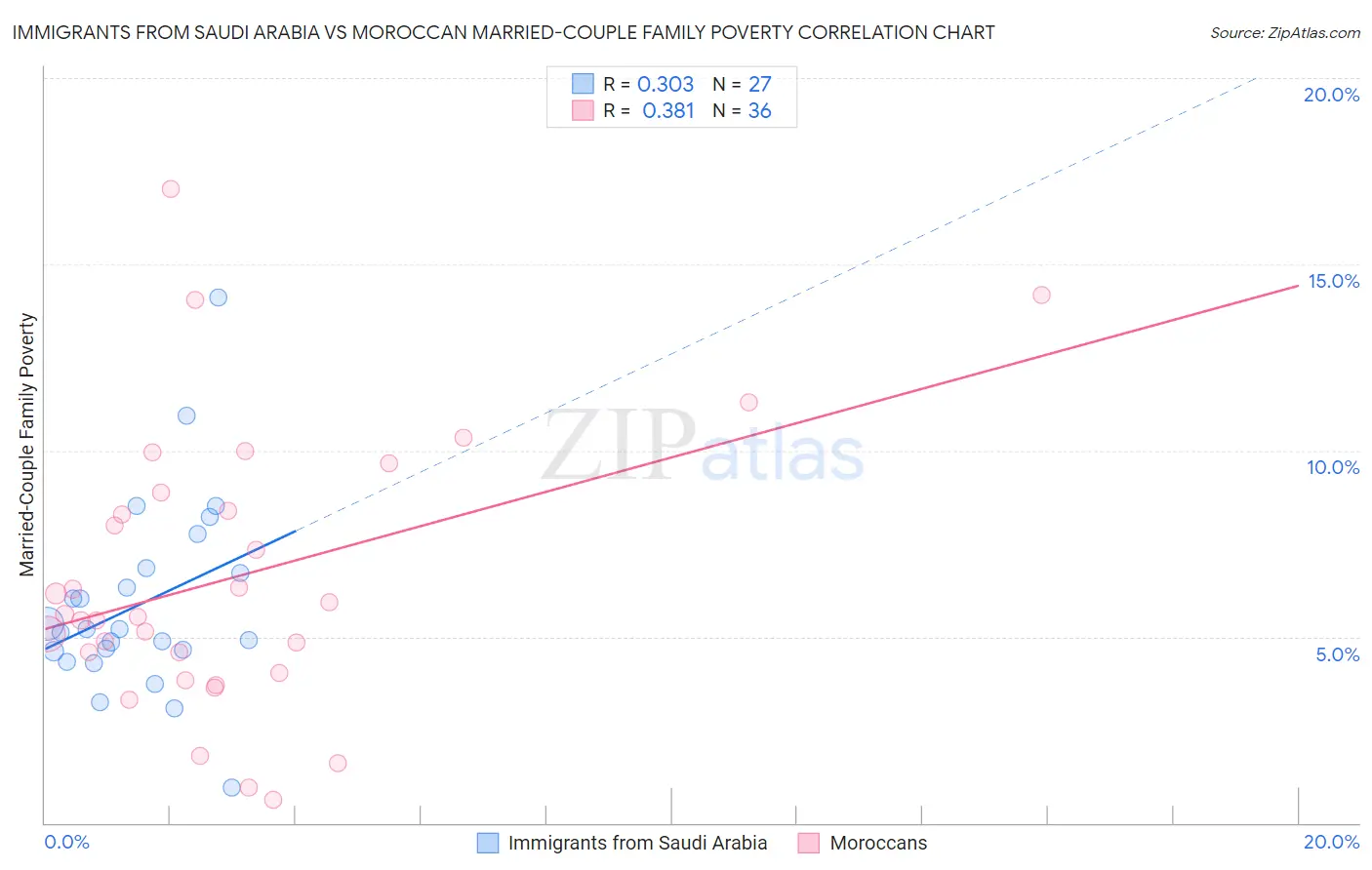 Immigrants from Saudi Arabia vs Moroccan Married-Couple Family Poverty