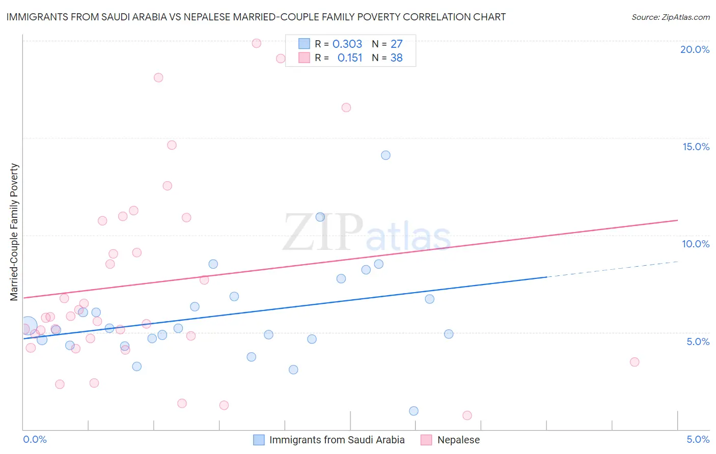 Immigrants from Saudi Arabia vs Nepalese Married-Couple Family Poverty