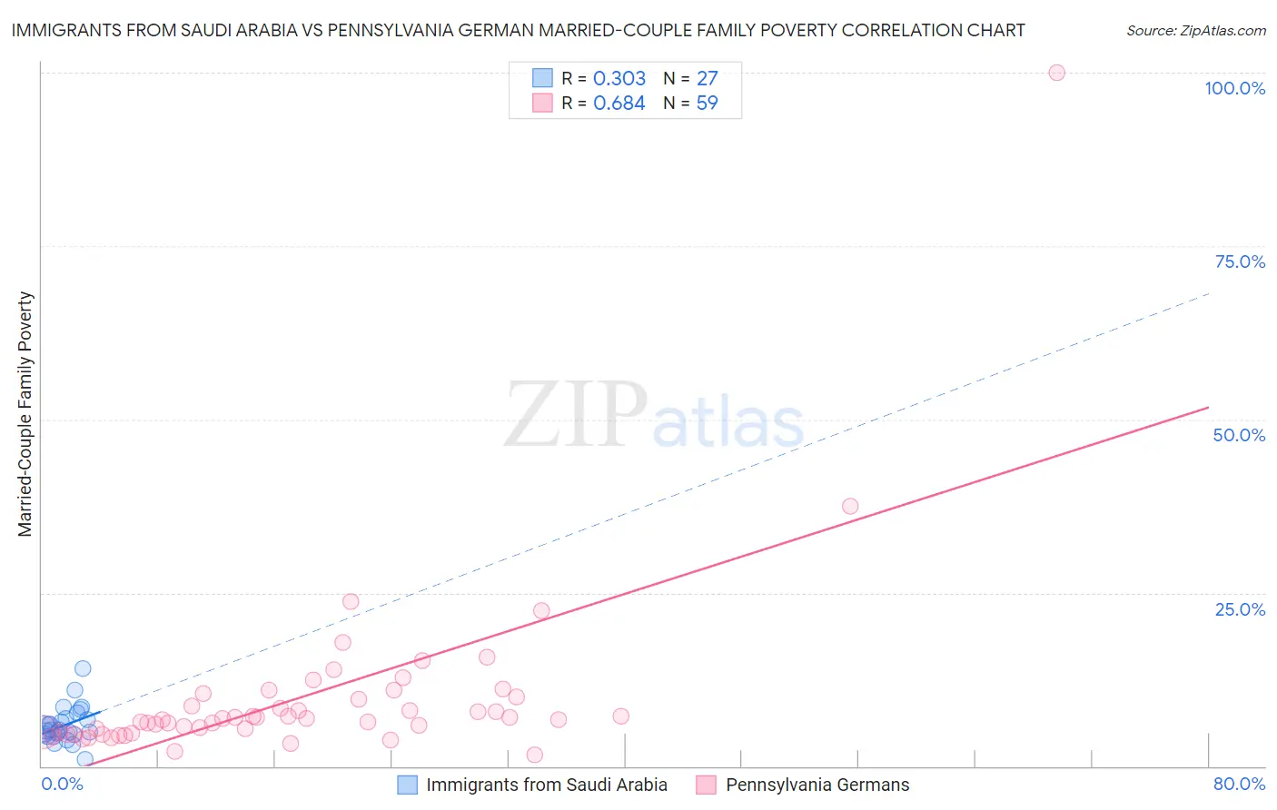 Immigrants from Saudi Arabia vs Pennsylvania German Married-Couple Family Poverty