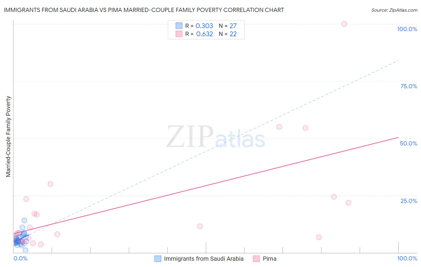 Immigrants from Saudi Arabia vs Pima Married-Couple Family Poverty
