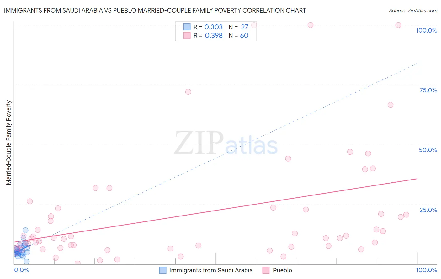 Immigrants from Saudi Arabia vs Pueblo Married-Couple Family Poverty