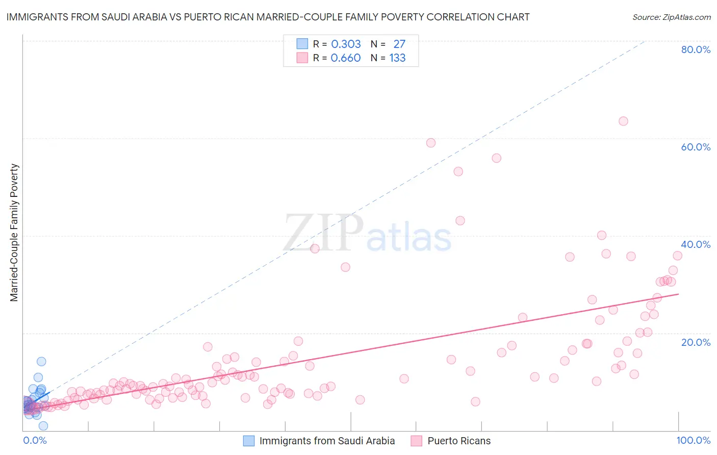 Immigrants from Saudi Arabia vs Puerto Rican Married-Couple Family Poverty
