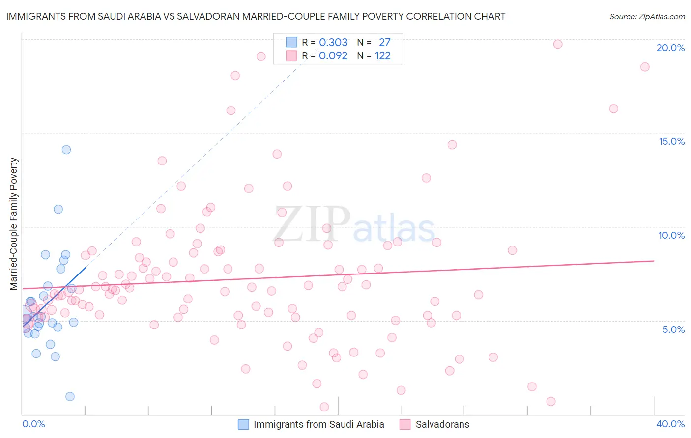 Immigrants from Saudi Arabia vs Salvadoran Married-Couple Family Poverty