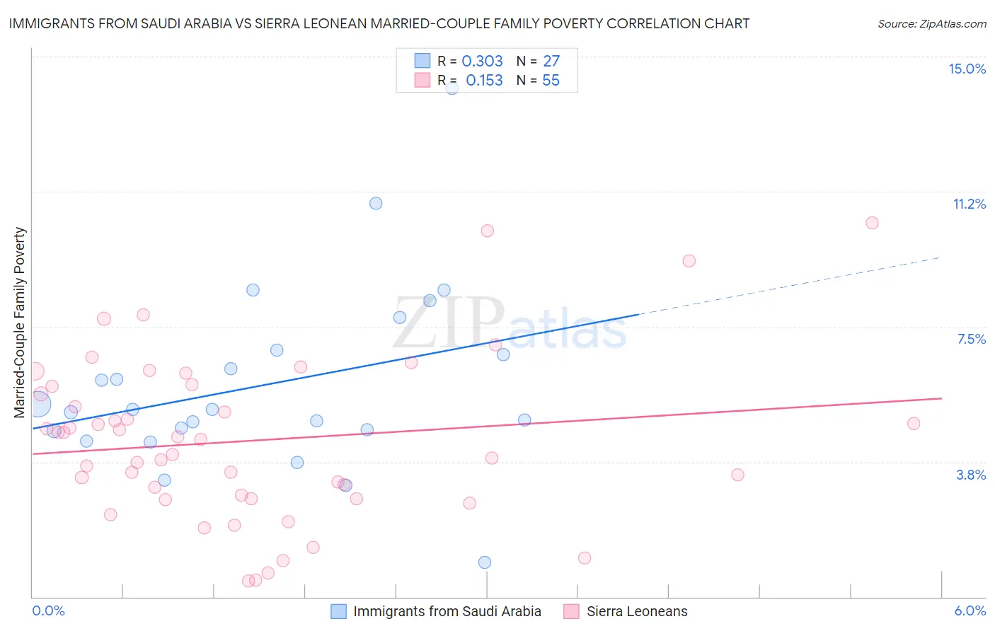 Immigrants from Saudi Arabia vs Sierra Leonean Married-Couple Family Poverty