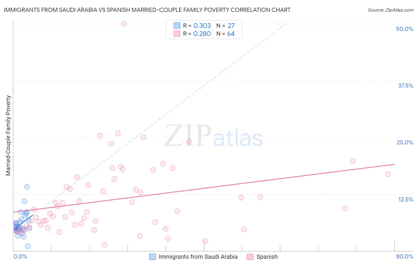 Immigrants from Saudi Arabia vs Spanish Married-Couple Family Poverty