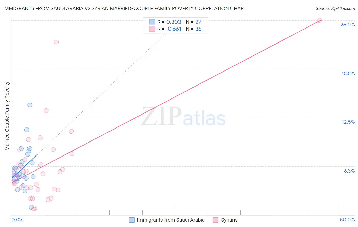 Immigrants from Saudi Arabia vs Syrian Married-Couple Family Poverty