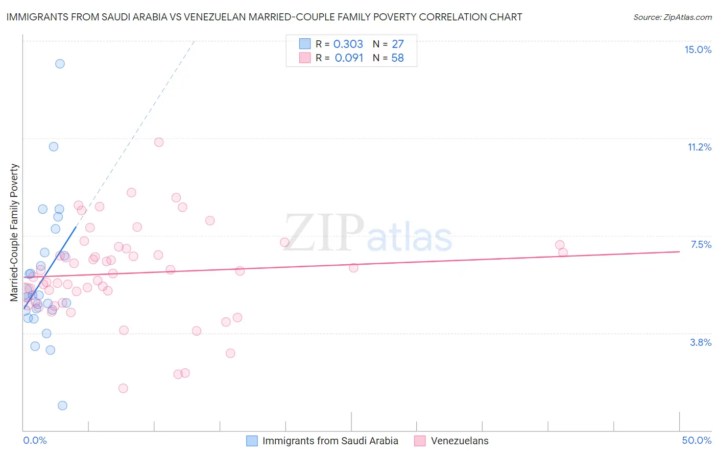 Immigrants from Saudi Arabia vs Venezuelan Married-Couple Family Poverty