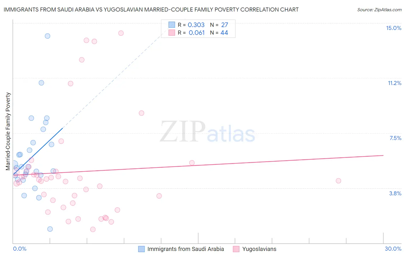 Immigrants from Saudi Arabia vs Yugoslavian Married-Couple Family Poverty