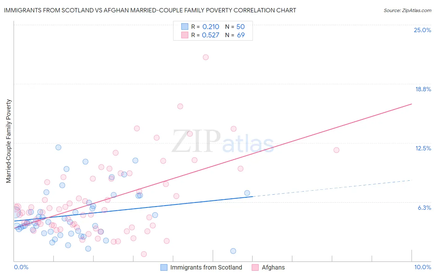 Immigrants from Scotland vs Afghan Married-Couple Family Poverty