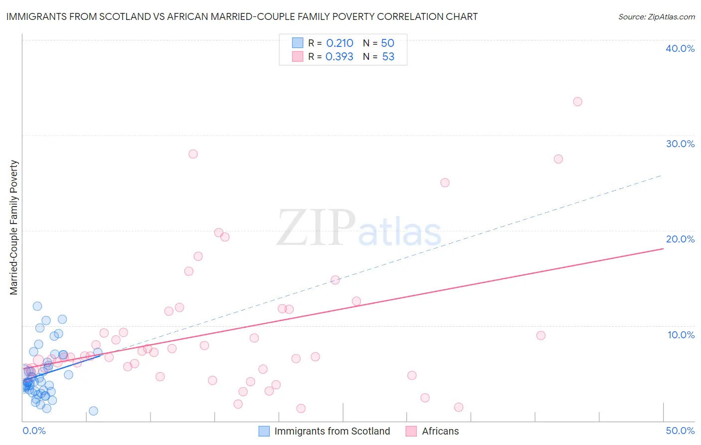 Immigrants from Scotland vs African Married-Couple Family Poverty