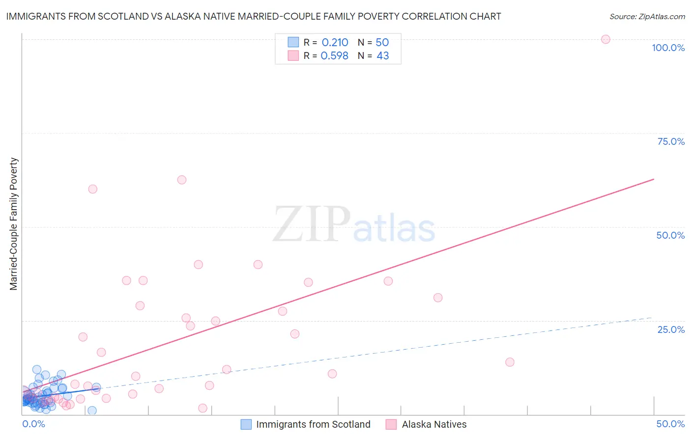 Immigrants from Scotland vs Alaska Native Married-Couple Family Poverty