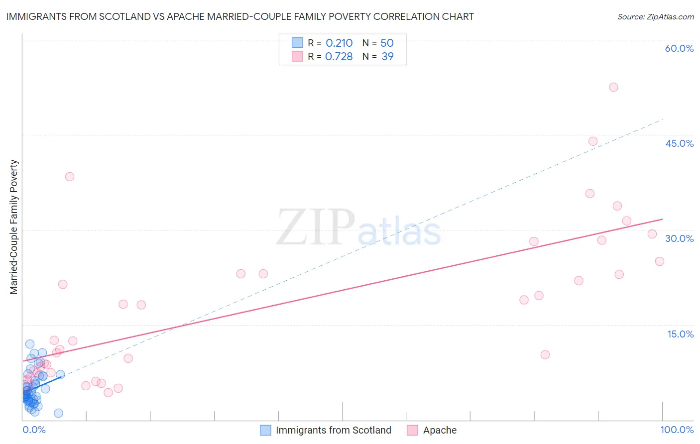 Immigrants from Scotland vs Apache Married-Couple Family Poverty