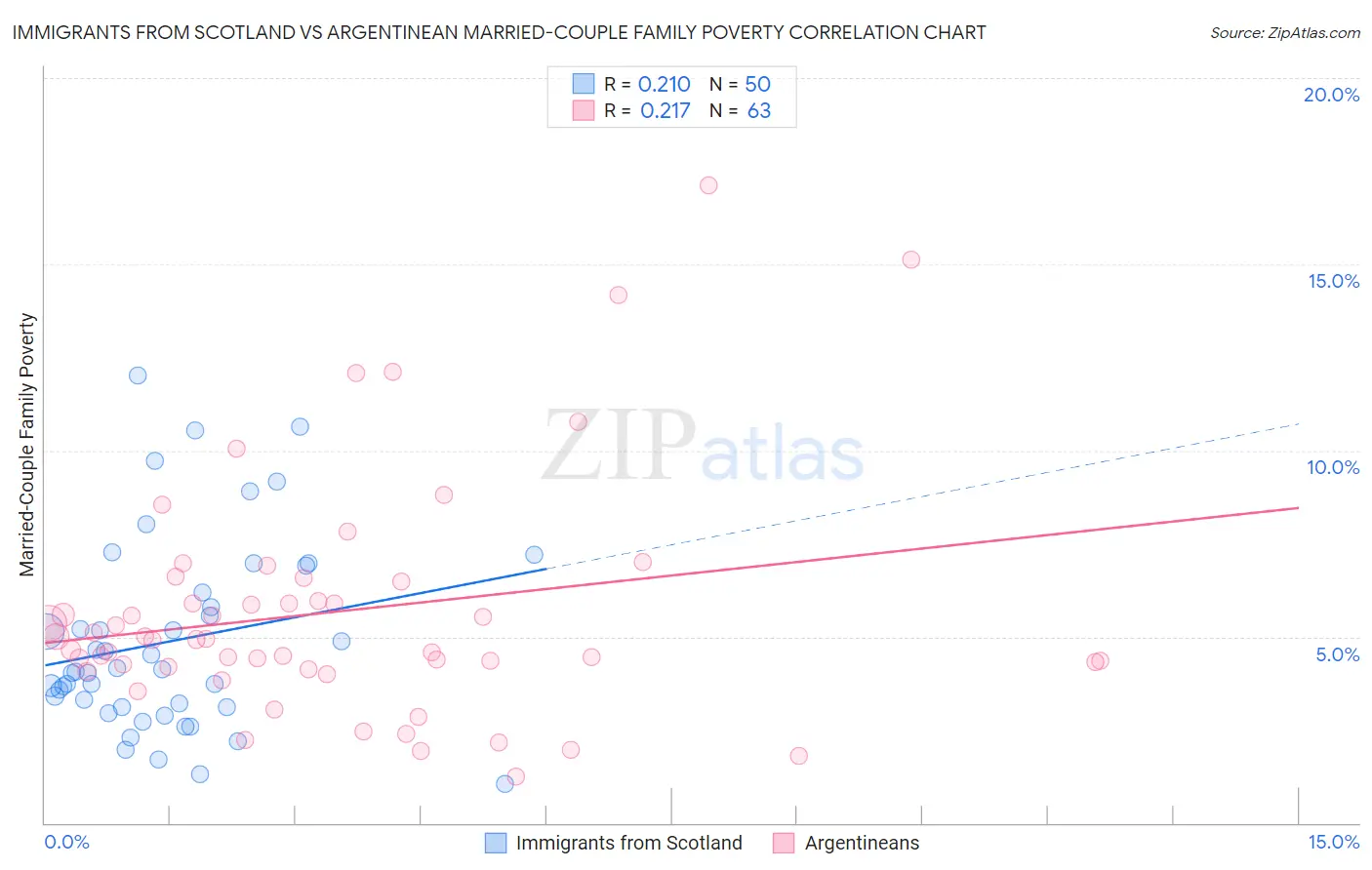 Immigrants from Scotland vs Argentinean Married-Couple Family Poverty