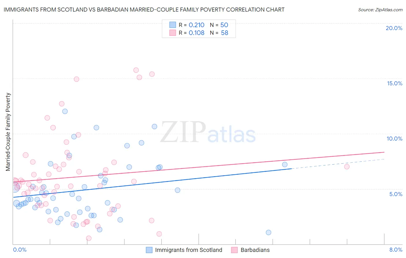 Immigrants from Scotland vs Barbadian Married-Couple Family Poverty