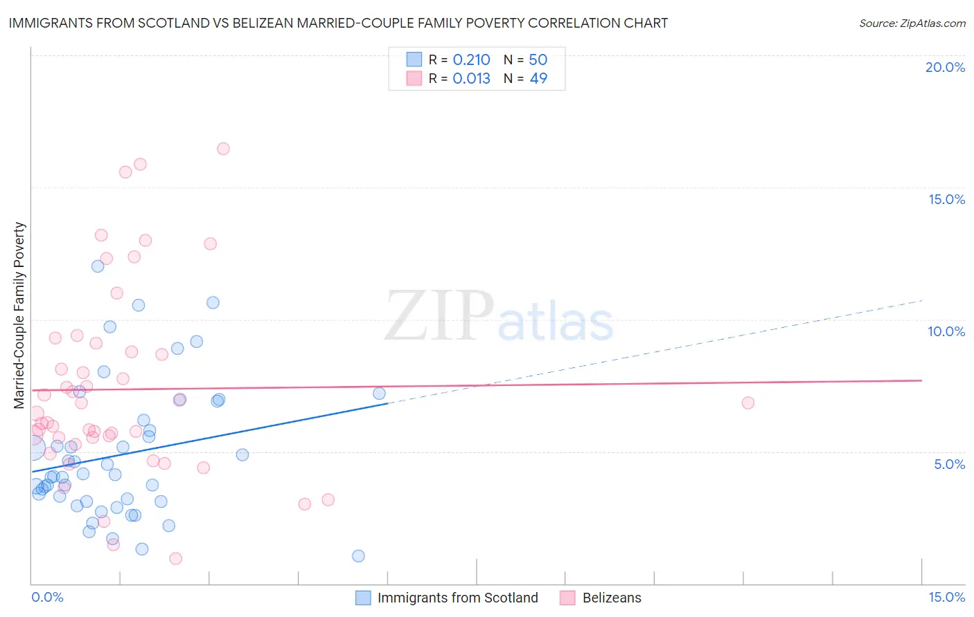 Immigrants from Scotland vs Belizean Married-Couple Family Poverty