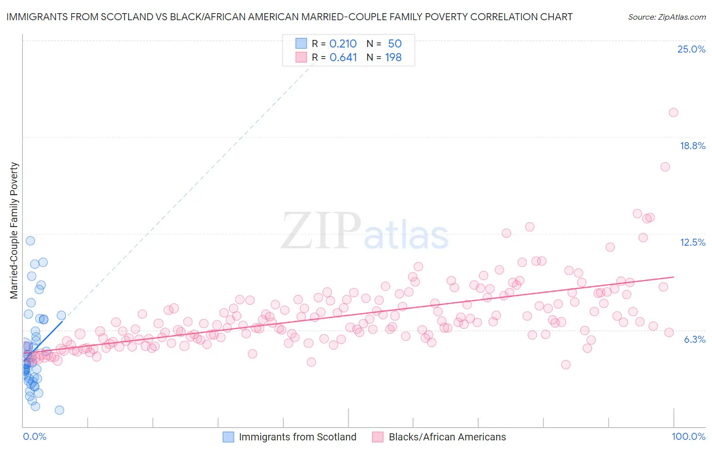 Immigrants from Scotland vs Black/African American Married-Couple Family Poverty