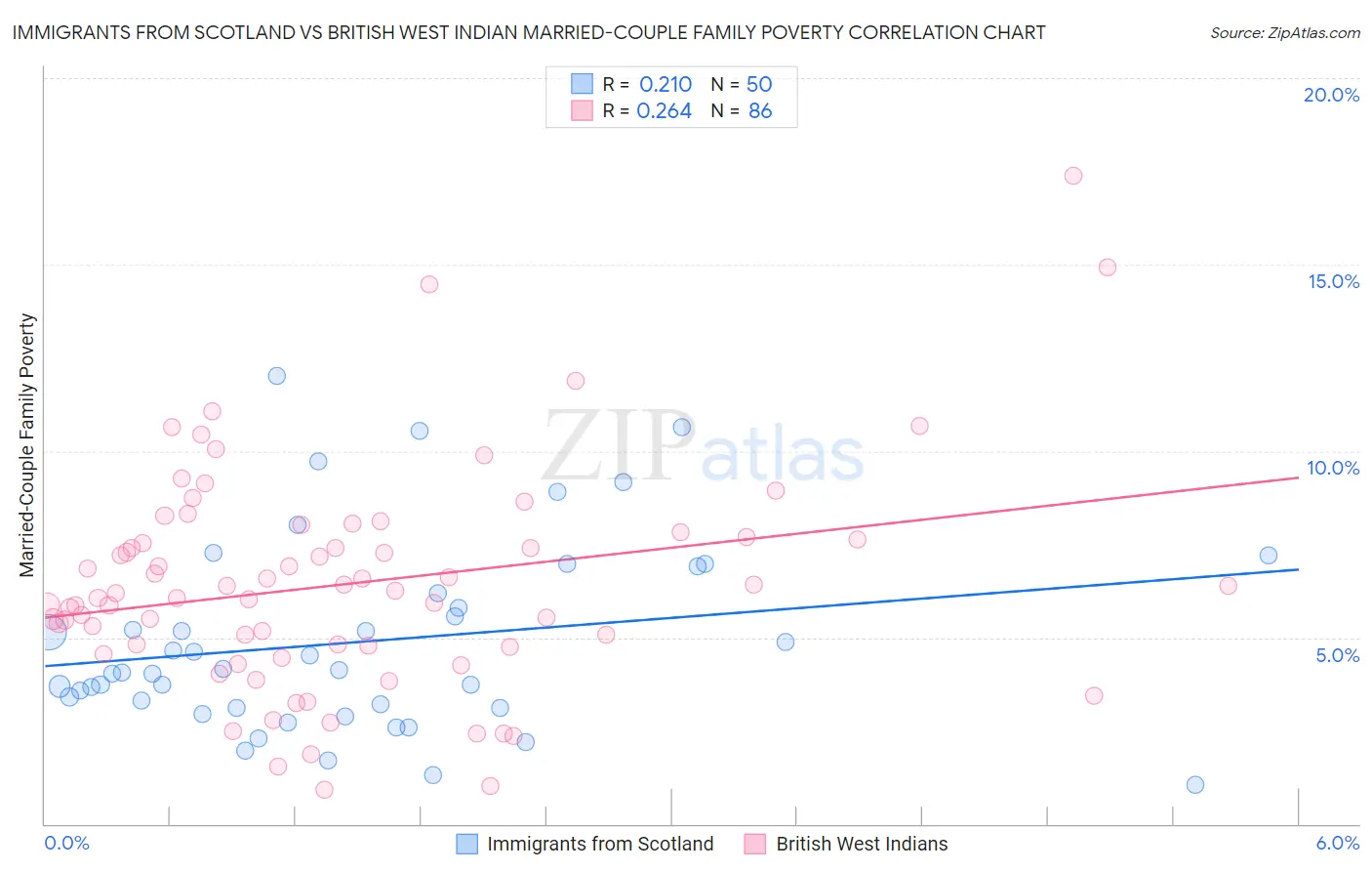 Immigrants from Scotland vs British West Indian Married-Couple Family Poverty