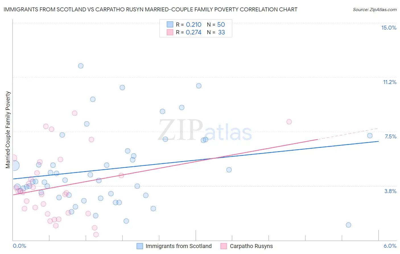 Immigrants from Scotland vs Carpatho Rusyn Married-Couple Family Poverty