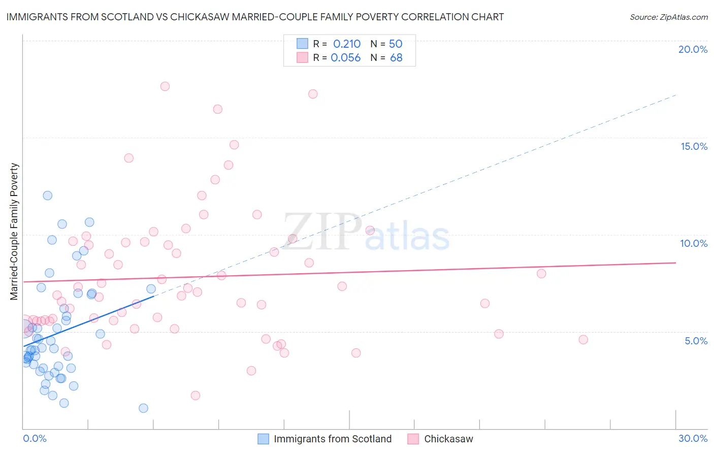 Immigrants from Scotland vs Chickasaw Married-Couple Family Poverty