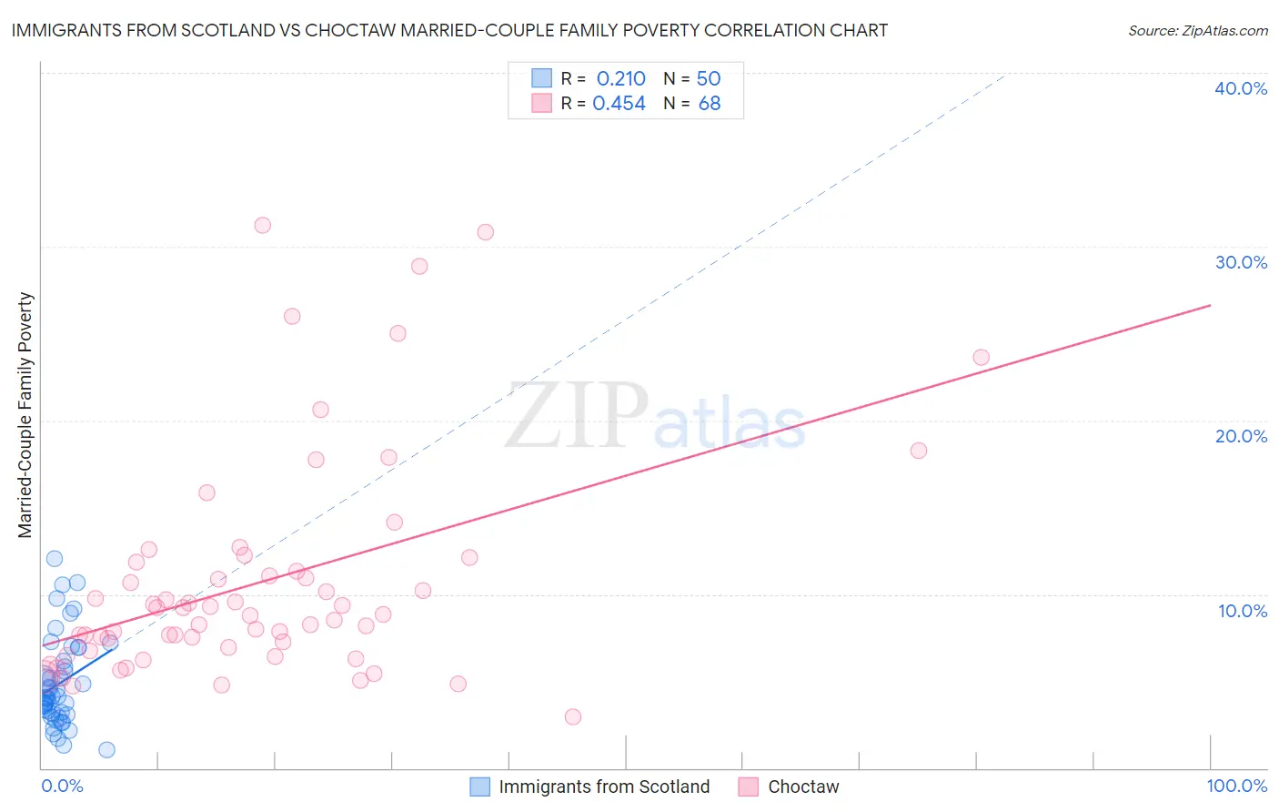 Immigrants from Scotland vs Choctaw Married-Couple Family Poverty