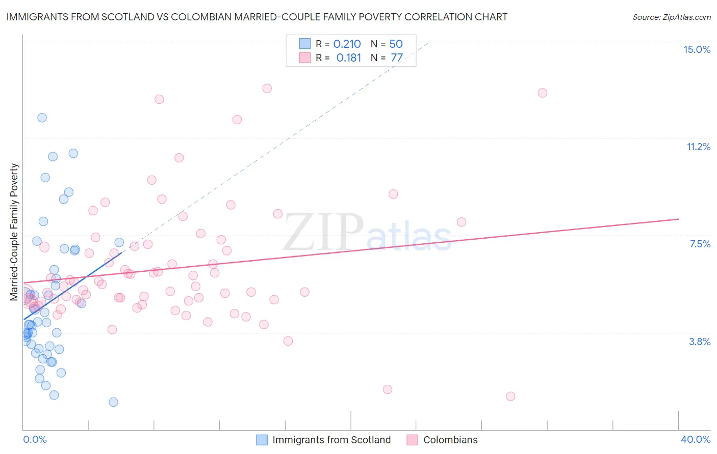 Immigrants from Scotland vs Colombian Married-Couple Family Poverty
