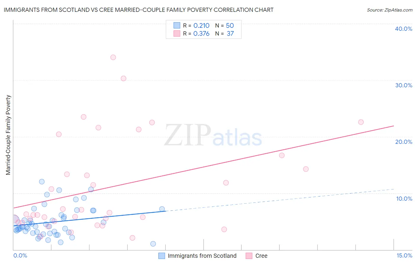 Immigrants from Scotland vs Cree Married-Couple Family Poverty