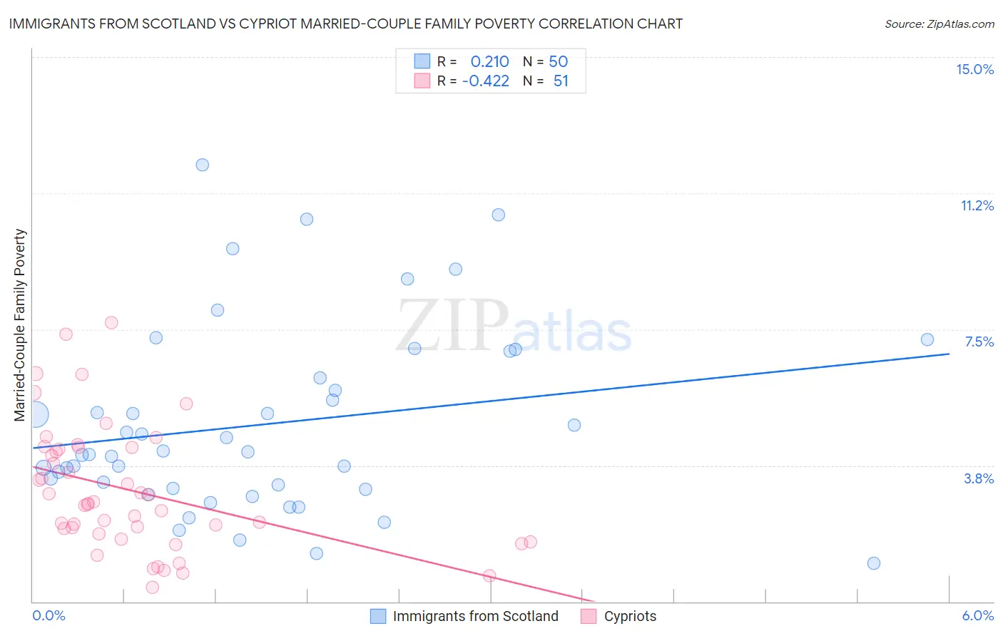 Immigrants from Scotland vs Cypriot Married-Couple Family Poverty