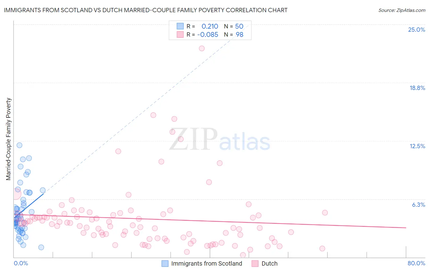 Immigrants from Scotland vs Dutch Married-Couple Family Poverty