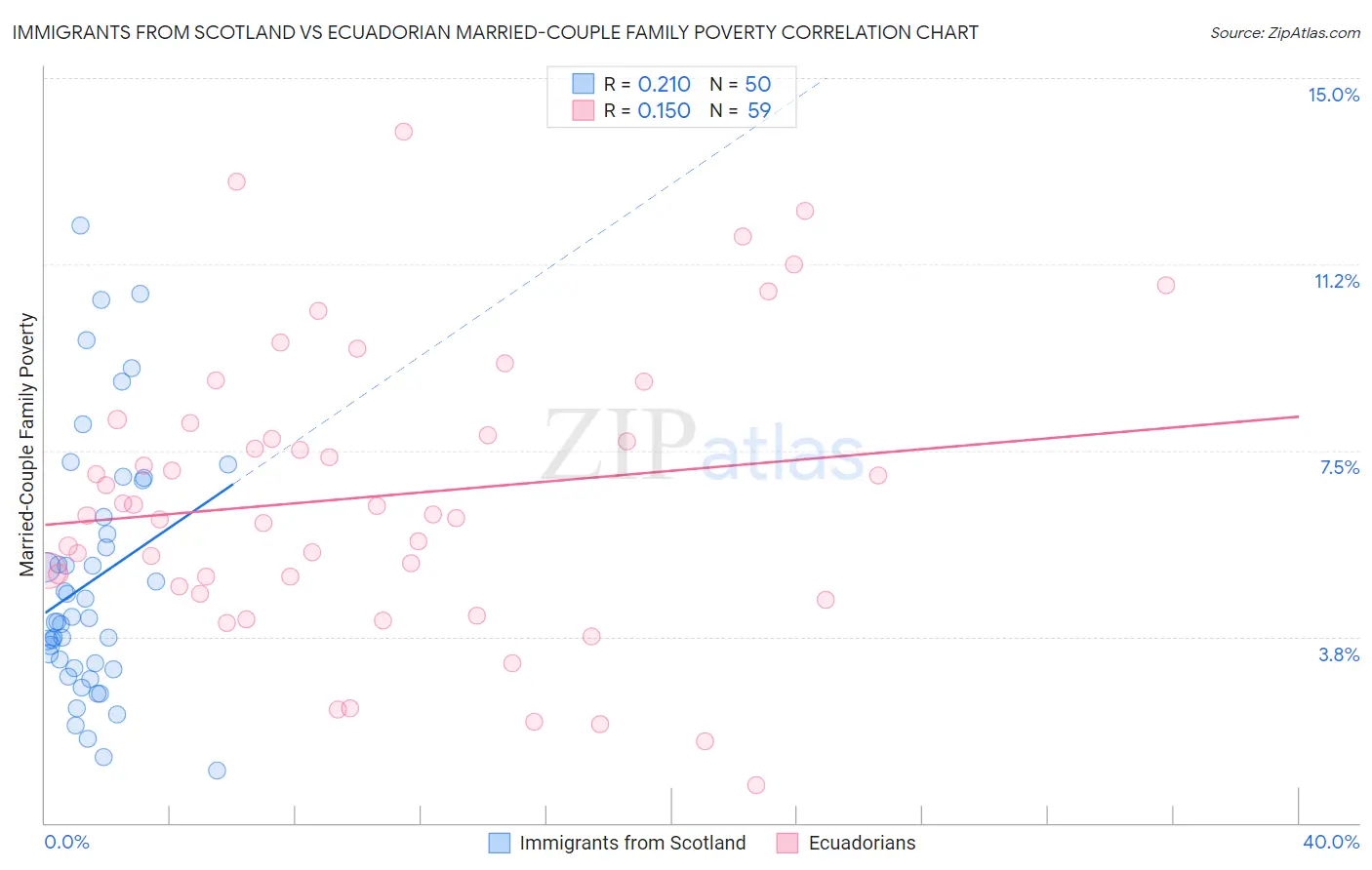 Immigrants from Scotland vs Ecuadorian Married-Couple Family Poverty