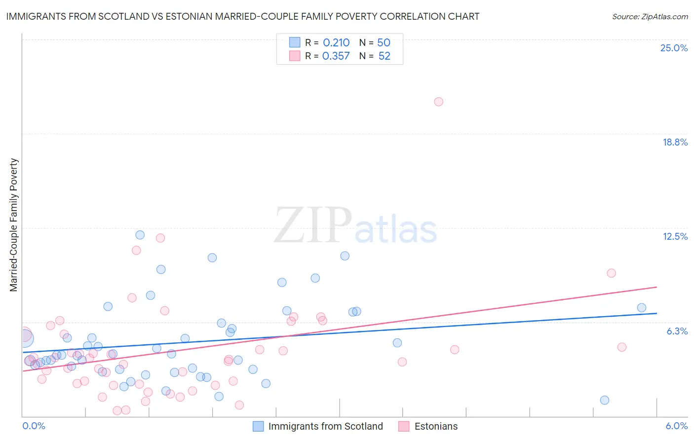 Immigrants from Scotland vs Estonian Married-Couple Family Poverty