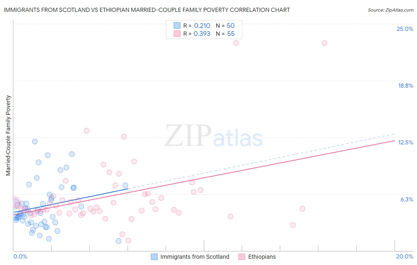 Immigrants from Scotland vs Ethiopian Married-Couple Family Poverty