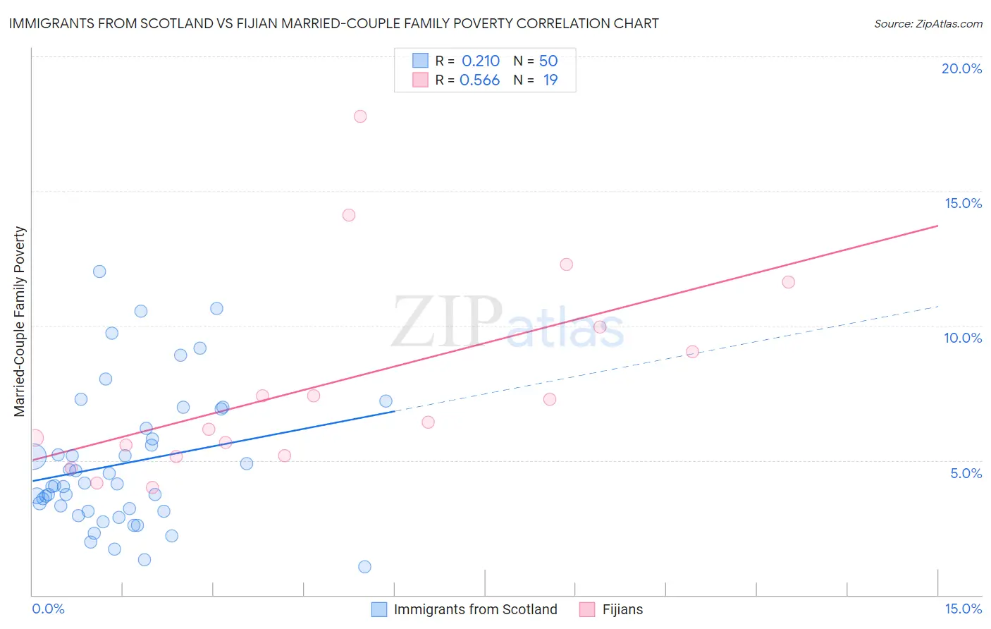 Immigrants from Scotland vs Fijian Married-Couple Family Poverty