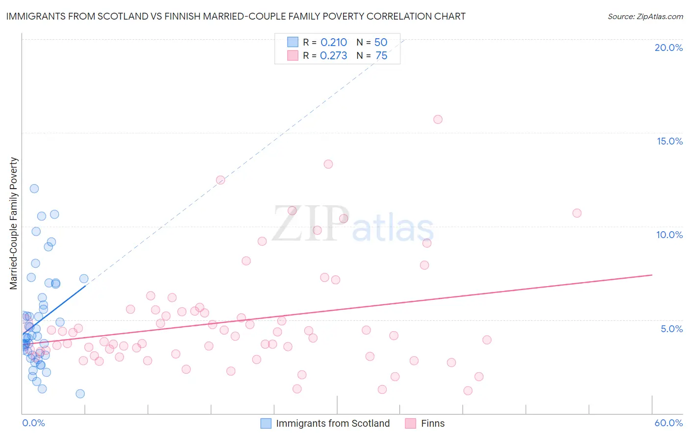 Immigrants from Scotland vs Finnish Married-Couple Family Poverty