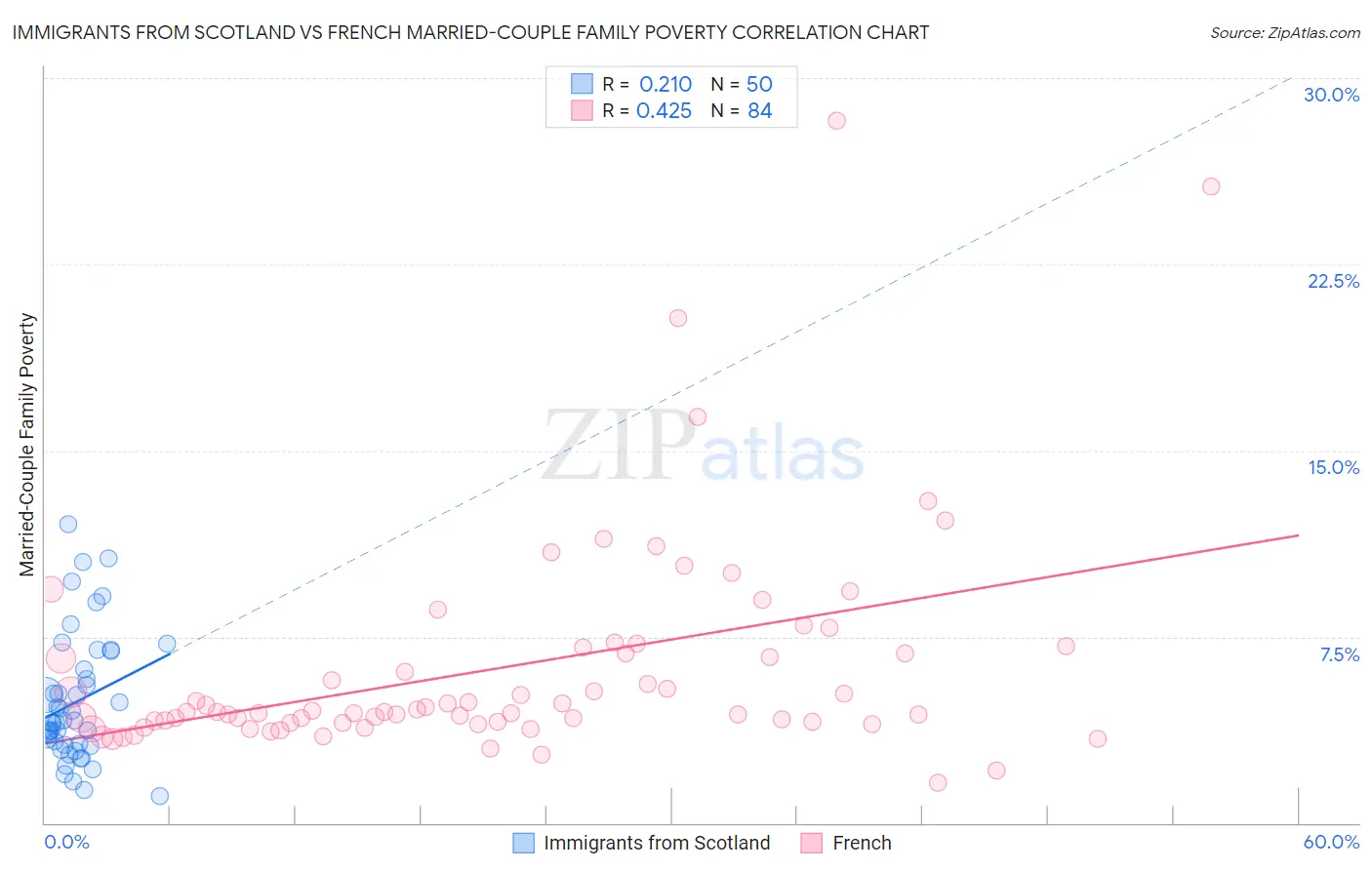 Immigrants from Scotland vs French Married-Couple Family Poverty