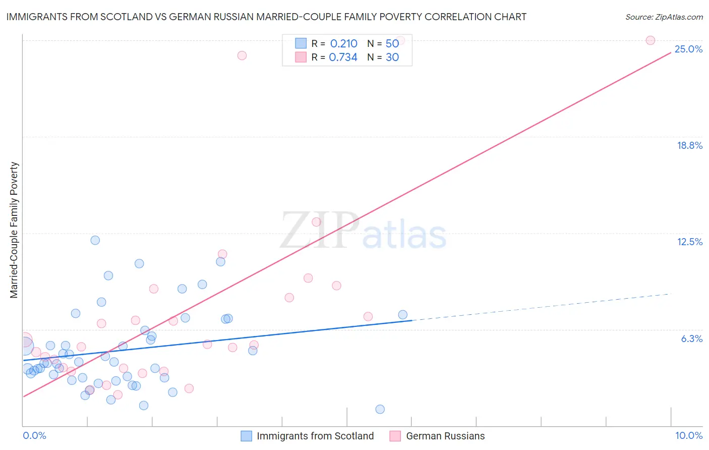 Immigrants from Scotland vs German Russian Married-Couple Family Poverty