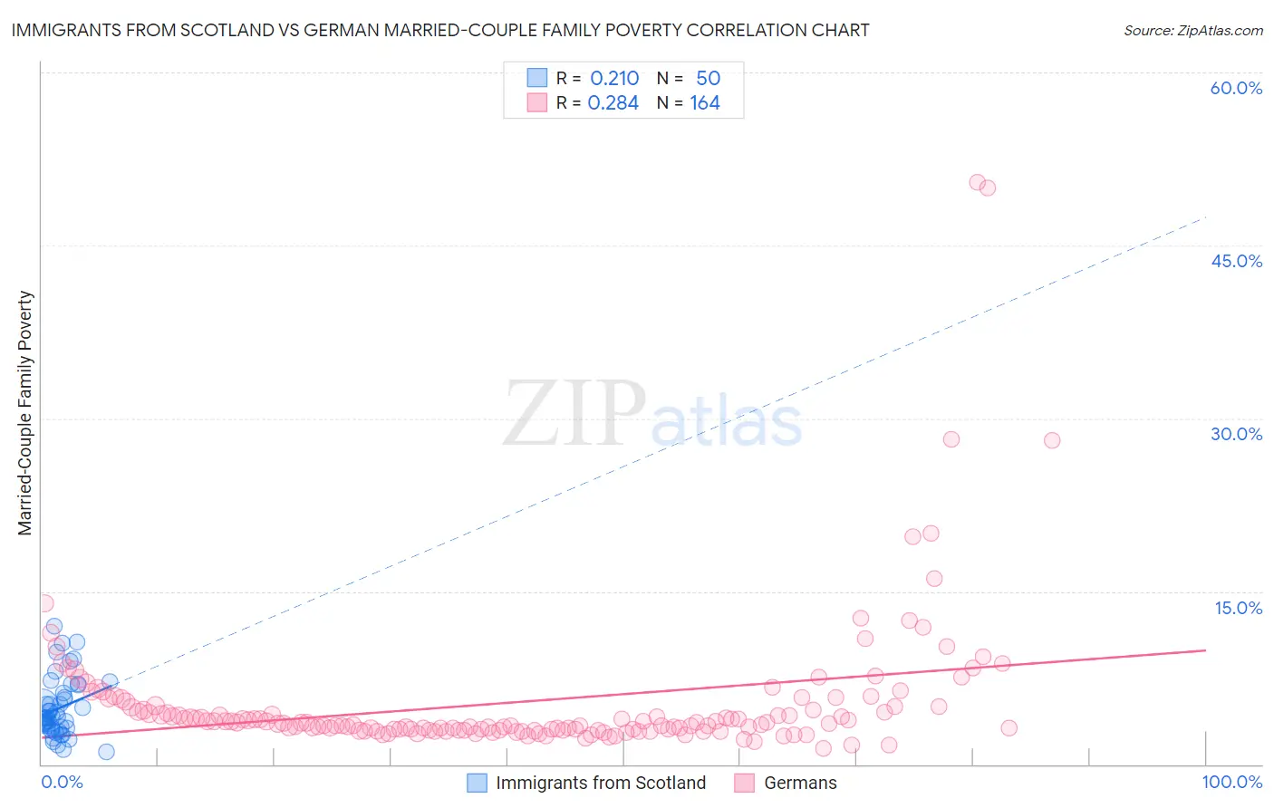 Immigrants from Scotland vs German Married-Couple Family Poverty