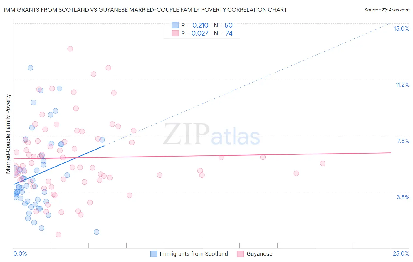 Immigrants from Scotland vs Guyanese Married-Couple Family Poverty
