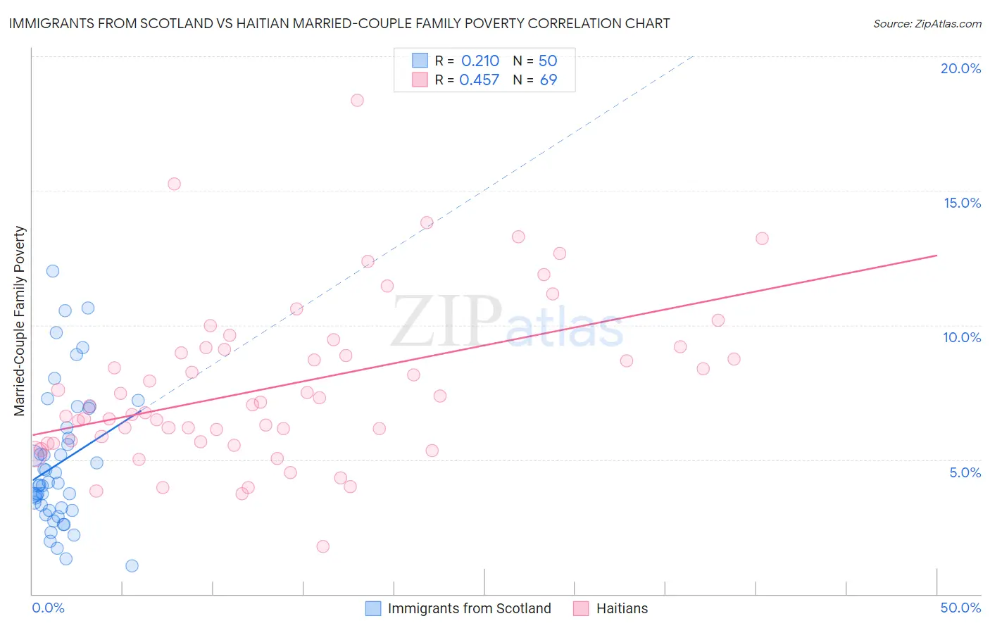 Immigrants from Scotland vs Haitian Married-Couple Family Poverty