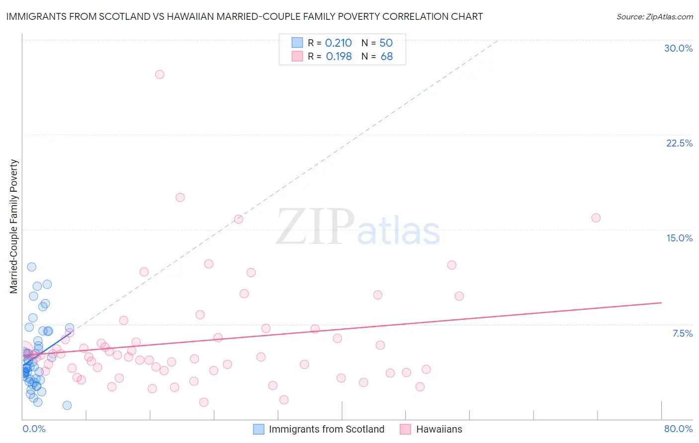 Immigrants from Scotland vs Hawaiian Married-Couple Family Poverty
