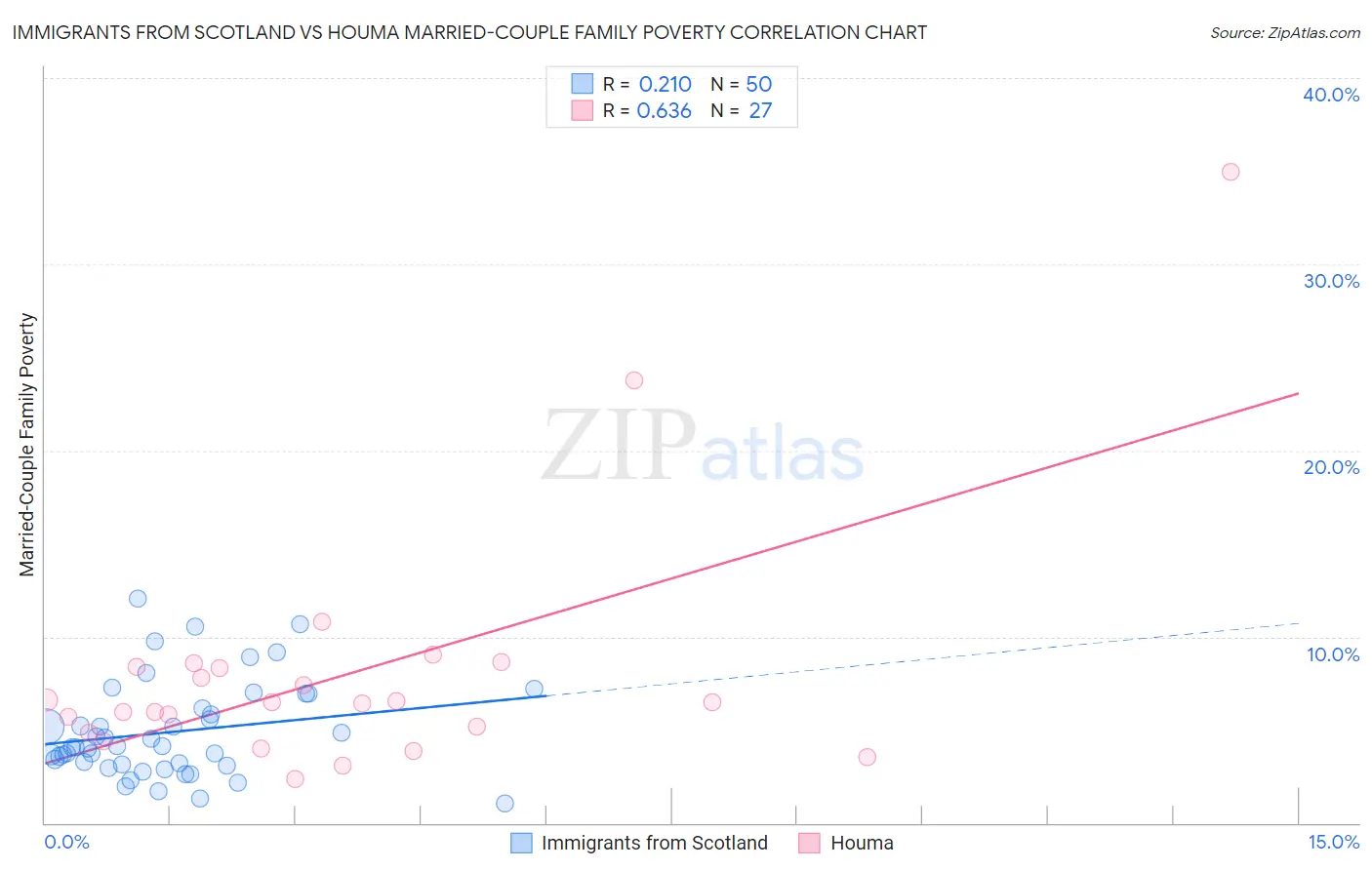 Immigrants from Scotland vs Houma Married-Couple Family Poverty