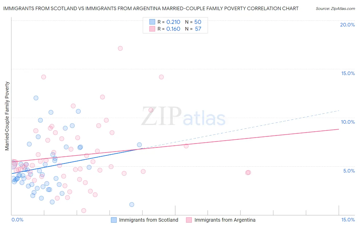 Immigrants from Scotland vs Immigrants from Argentina Married-Couple Family Poverty