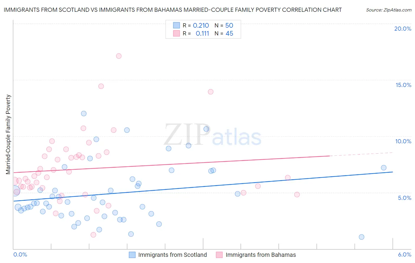 Immigrants from Scotland vs Immigrants from Bahamas Married-Couple Family Poverty