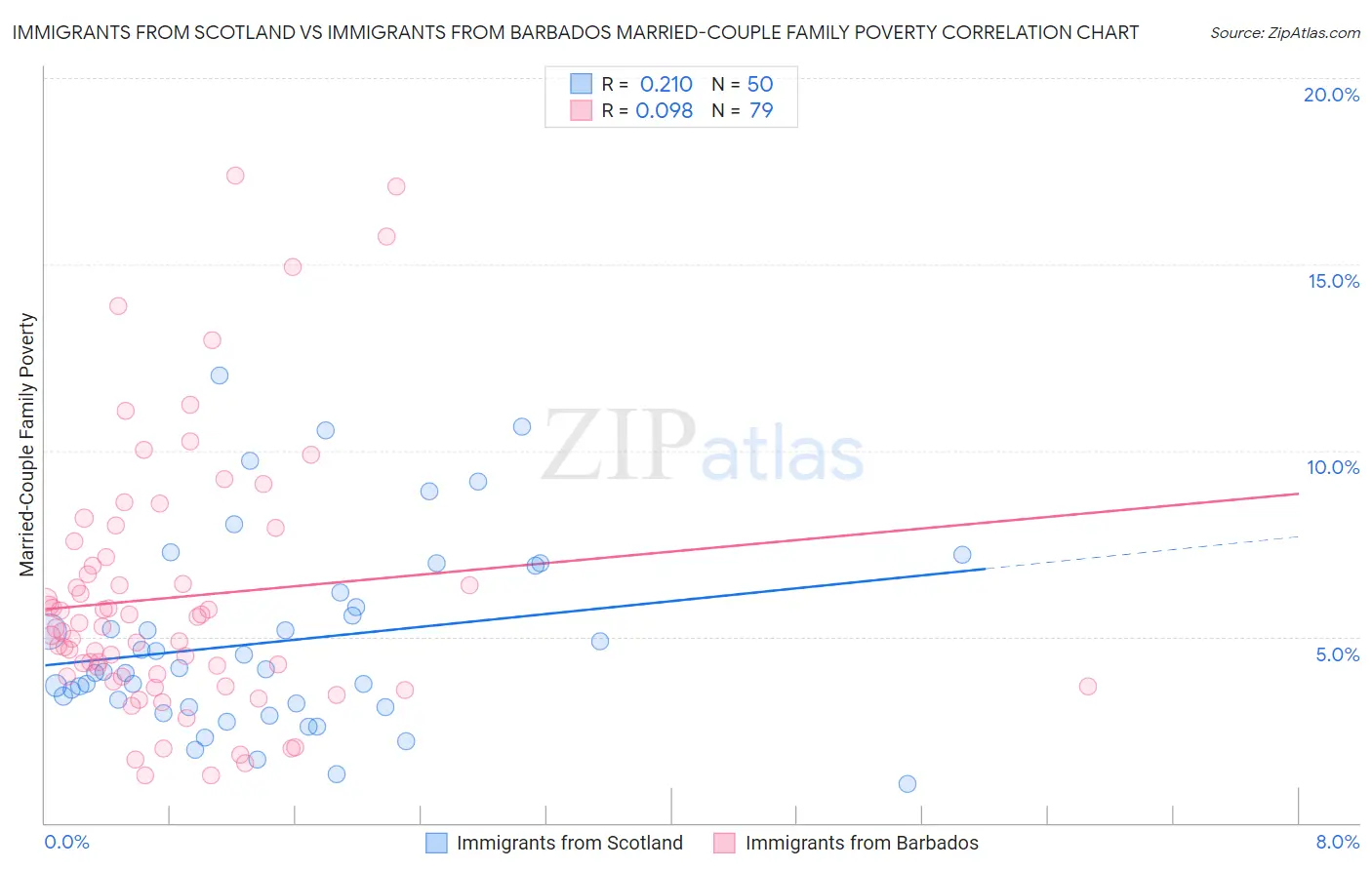 Immigrants from Scotland vs Immigrants from Barbados Married-Couple Family Poverty