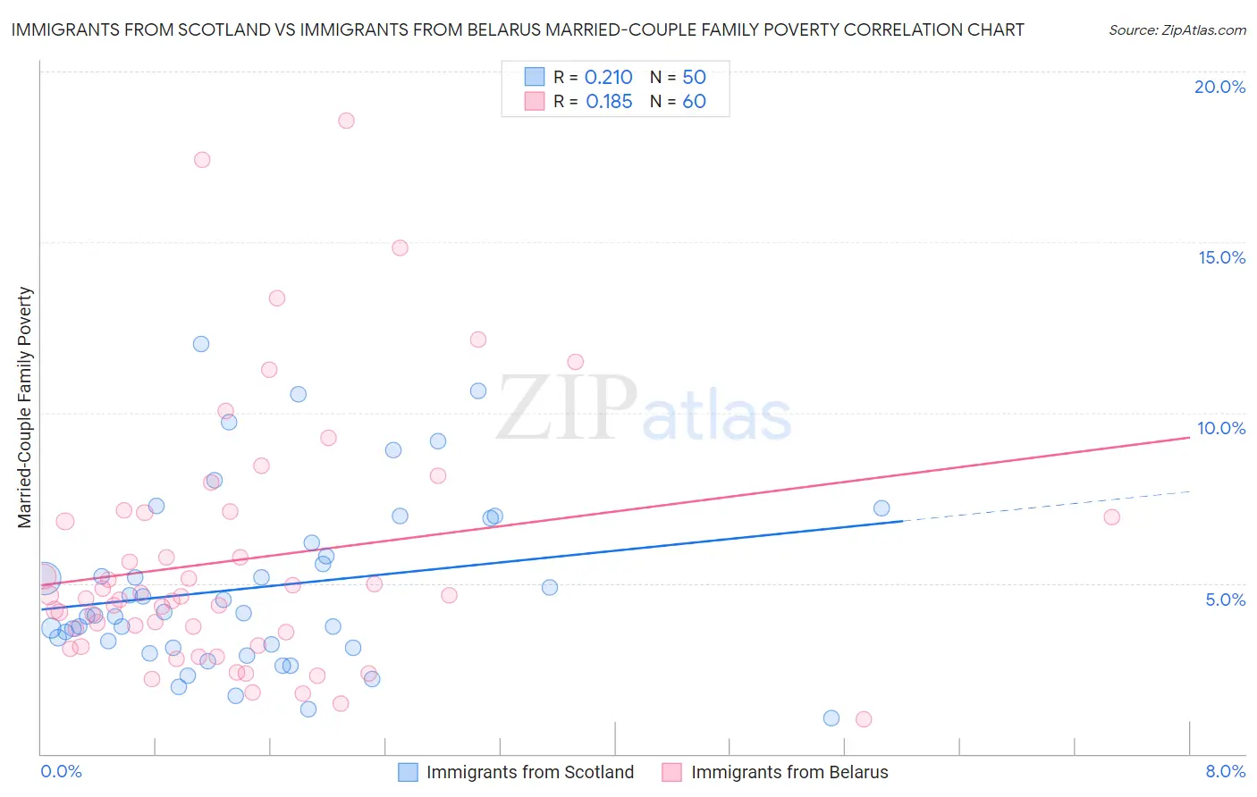 Immigrants from Scotland vs Immigrants from Belarus Married-Couple Family Poverty