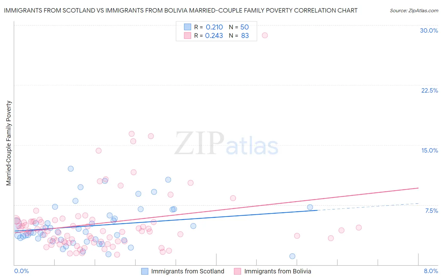 Immigrants from Scotland vs Immigrants from Bolivia Married-Couple Family Poverty