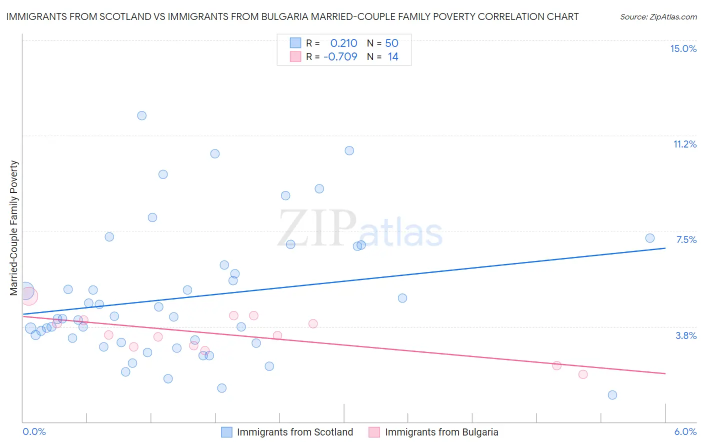 Immigrants from Scotland vs Immigrants from Bulgaria Married-Couple Family Poverty