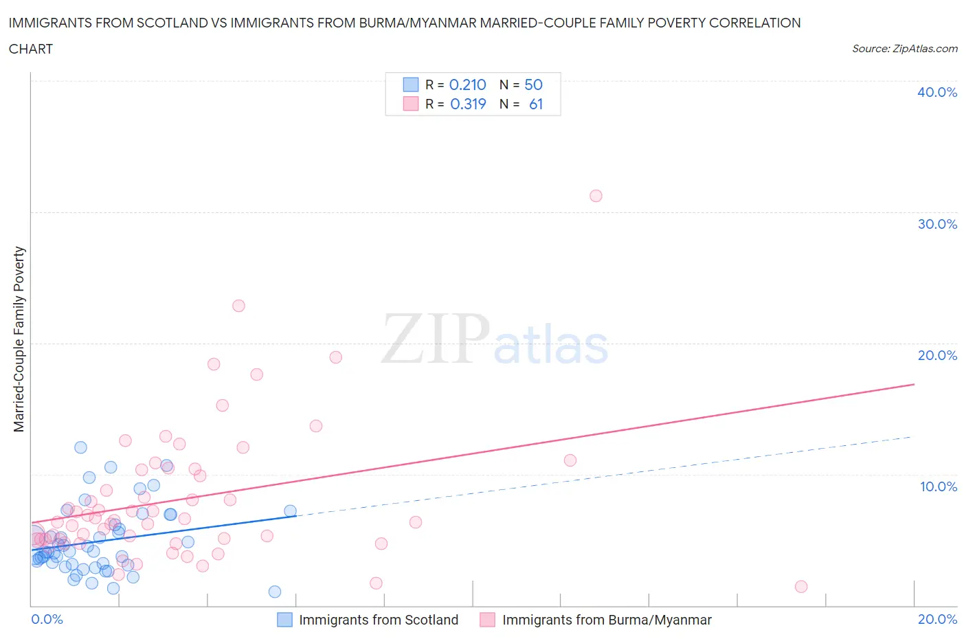 Immigrants from Scotland vs Immigrants from Burma/Myanmar Married-Couple Family Poverty