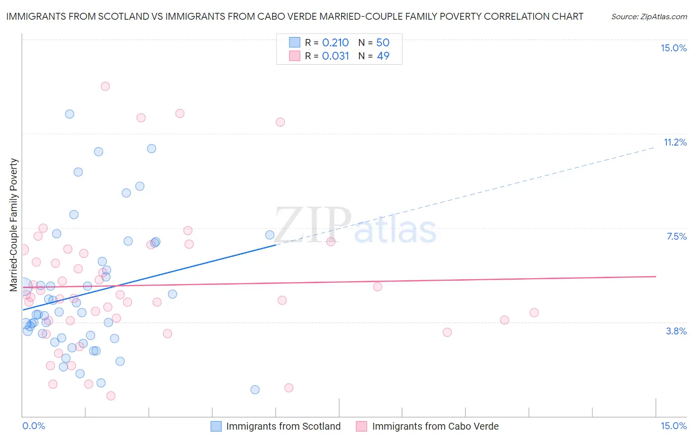 Immigrants from Scotland vs Immigrants from Cabo Verde Married-Couple Family Poverty