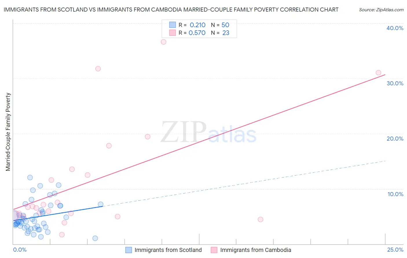Immigrants from Scotland vs Immigrants from Cambodia Married-Couple Family Poverty